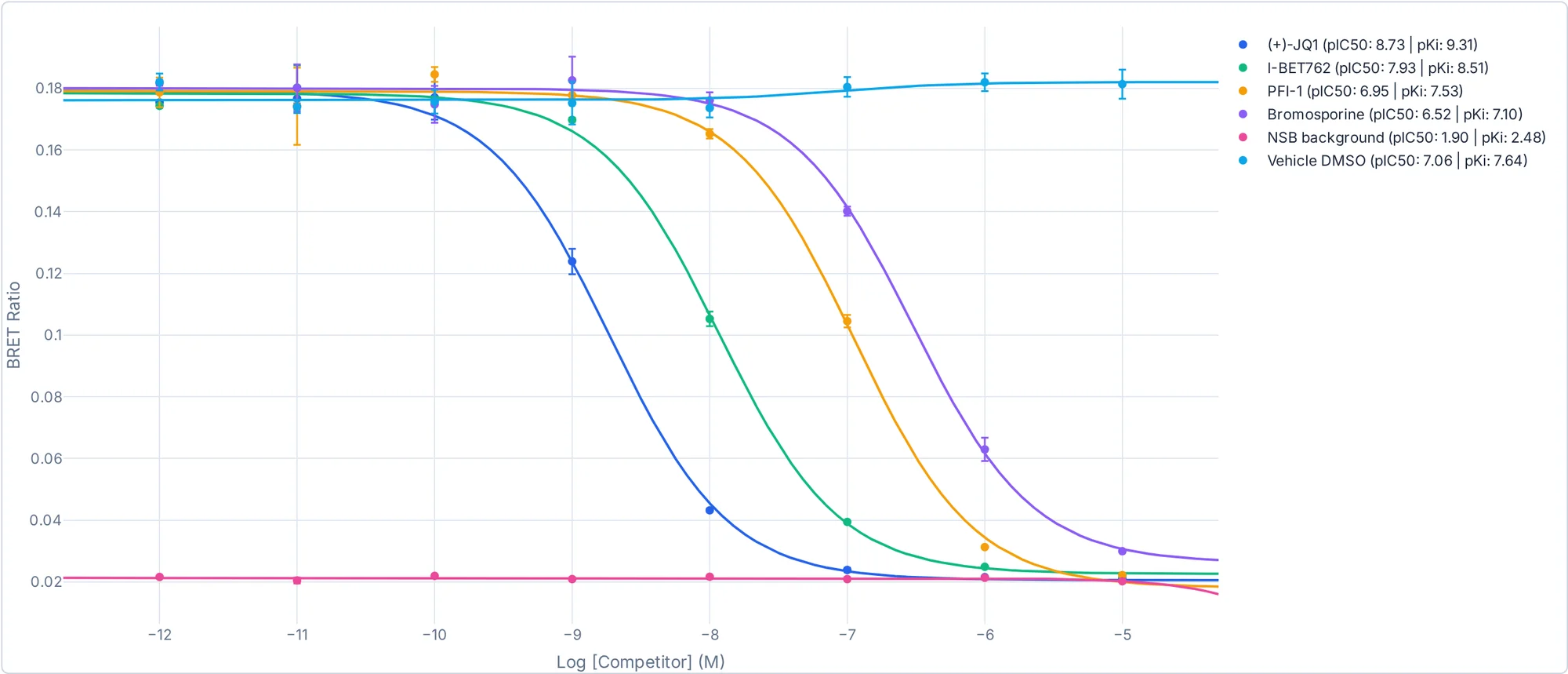 Competition binding curves with error bars and fitted potency values