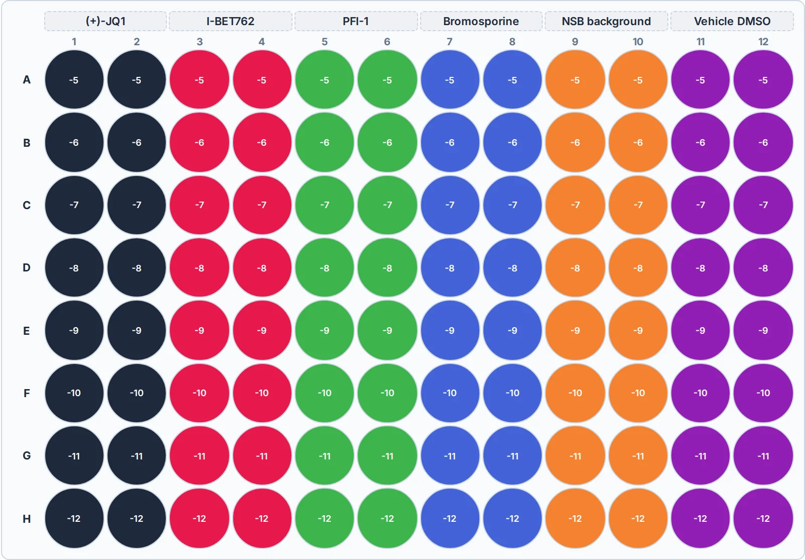 Ligara plate map assigning compounds and concentration groups to a 96-well plate